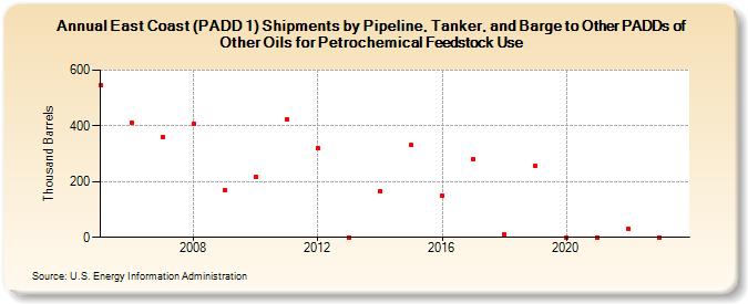 East Coast (PADD 1) Shipments by Pipeline, Tanker, and Barge to Other PADDs of Other Oils for Petrochemical Feedstock Use (Thousand Barrels)