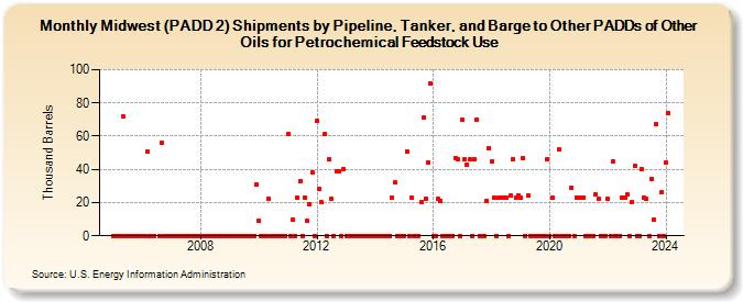 Midwest (PADD 2) Shipments by Pipeline, Tanker, and Barge to Other PADDs of Other Oils for Petrochemical Feedstock Use (Thousand Barrels)
