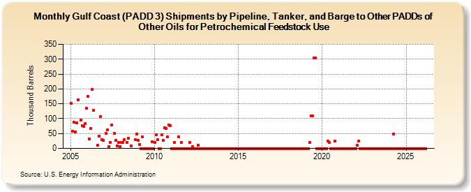 Gulf Coast (PADD 3) Shipments by Pipeline, Tanker, and Barge to Other PADDs of Other Oils for Petrochemical Feedstock Use (Thousand Barrels)