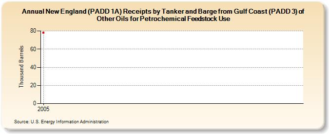 New England (PADD 1A) Receipts by Tanker and Barge from Gulf Coast (PADD 3) of Other Oils for Petrochemical Feedstock Use (Thousand Barrels)