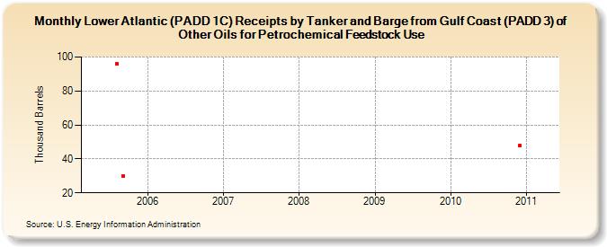 Lower Atlantic (PADD 1C) Receipts by Tanker and Barge from Gulf Coast (PADD 3) of Other Oils for Petrochemical Feedstock Use (Thousand Barrels)