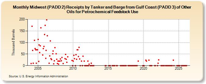 Midwest (PADD 2) Receipts by Tanker and Barge from Gulf Coast (PADD 3) of Other Oils for Petrochemical Feedstock Use (Thousand Barrels)