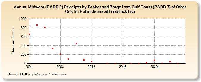 Midwest (PADD 2) Receipts by Tanker and Barge from Gulf Coast (PADD 3) of Other Oils for Petrochemical Feedstock Use (Thousand Barrels)
