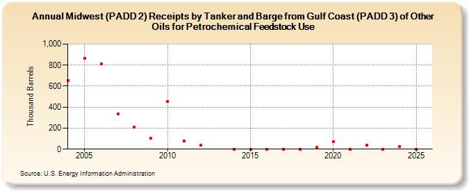 Midwest (PADD 2) Receipts by Tanker and Barge from Gulf Coast (PADD 3) of Other Oils for Petrochemical Feedstock Use (Thousand Barrels)