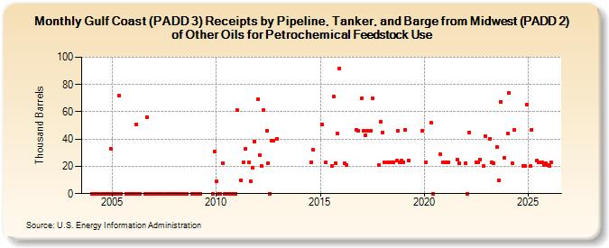 Gulf Coast (PADD 3) Receipts by Pipeline, Tanker, and Barge from Midwest (PADD 2) of Other Oils for Petrochemical Feedstock Use (Thousand Barrels)