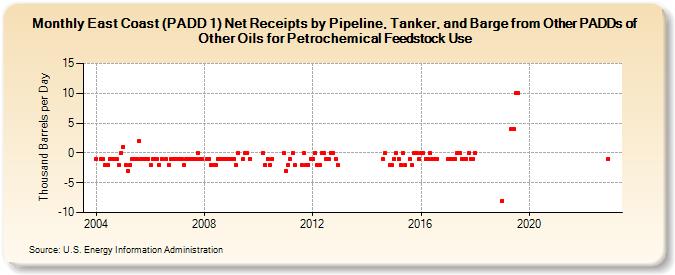 East Coast (PADD 1) Net Receipts by Pipeline, Tanker, and Barge from Other PADDs of Other Oils for Petrochemical Feedstock Use (Thousand Barrels per Day)