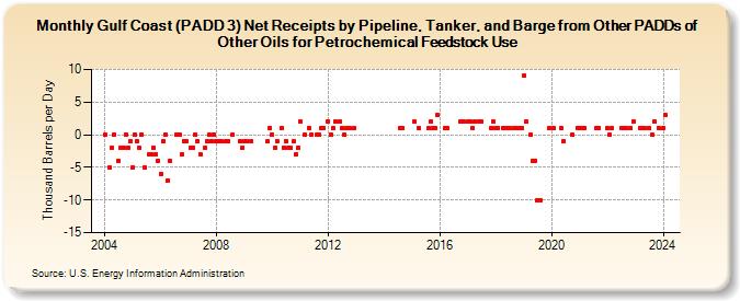 Gulf Coast (PADD 3) Net Receipts by Pipeline, Tanker, and Barge from Other PADDs of Other Oils for Petrochemical Feedstock Use (Thousand Barrels per Day)