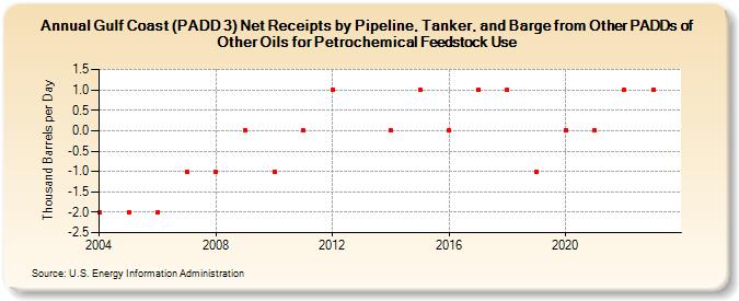 Gulf Coast (PADD 3) Net Receipts by Pipeline, Tanker, and Barge from Other PADDs of Other Oils for Petrochemical Feedstock Use (Thousand Barrels per Day)