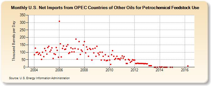 U.S. Net Imports from OPEC Countries of Other Oils for Petrochemical Feedstock Use (Thousand Barrels per Day)