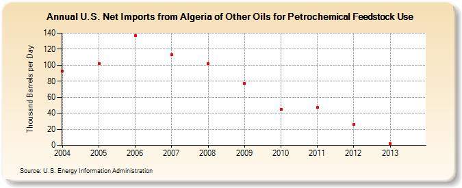 U.S. Net Imports from Algeria of Other Oils for Petrochemical Feedstock Use (Thousand Barrels per Day)