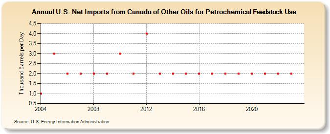 U.S. Net Imports from Canada of Other Oils for Petrochemical Feedstock Use (Thousand Barrels per Day)