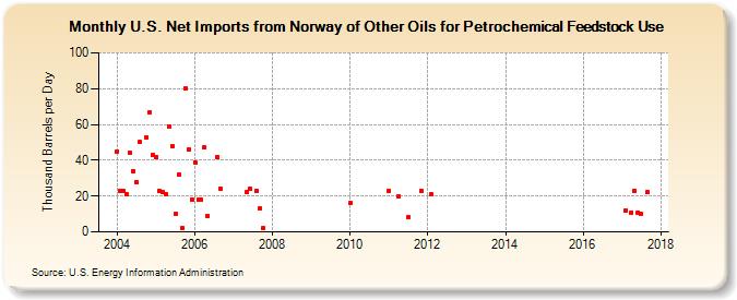 U.S. Net Imports from Norway of Other Oils for Petrochemical Feedstock Use (Thousand Barrels per Day)