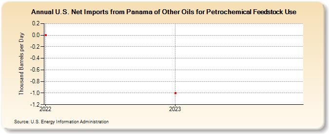 U.S. Net Imports from Panama of Other Oils for Petrochemical Feedstock Use (Thousand Barrels per Day)