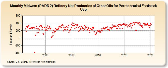 Midwest (PADD 2) Refinery Net Production of Other Oils for Petrochemical Feedstock Use (Thousand Barrels)