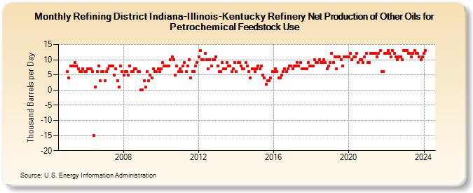 Refining District Indiana-Illinois-Kentucky Refinery Net Production of Other Oils for Petrochemical Feedstock Use (Thousand Barrels per Day)
