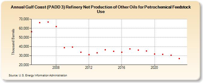 Gulf Coast (PADD 3) Refinery Net Production of Other Oils for Petrochemical Feedstock Use (Thousand Barrels)