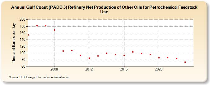 Gulf Coast (PADD 3) Refinery Net Production of Other Oils for Petrochemical Feedstock Use (Thousand Barrels per Day)