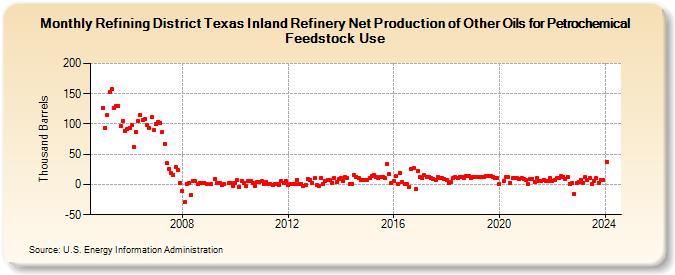 Refining District Texas Inland Refinery Net Production of Other Oils for Petrochemical Feedstock Use (Thousand Barrels)