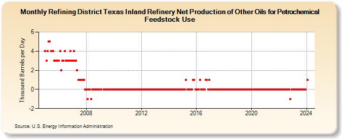 Refining District Texas Inland Refinery Net Production of Other Oils for Petrochemical Feedstock Use (Thousand Barrels per Day)