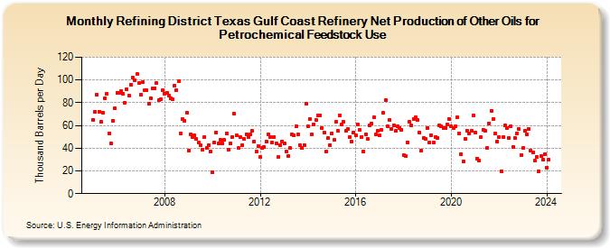 Refining District Texas Gulf Coast Refinery Net Production of Other Oils for Petrochemical Feedstock Use (Thousand Barrels per Day)