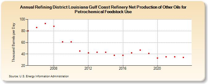 Refining District Louisiana Gulf Coast Refinery Net Production of Other Oils for Petrochemical Feedstock Use (Thousand Barrels per Day)