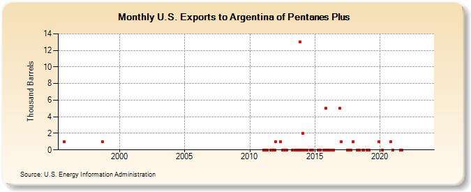 U.S. Exports to Argentina of Pentanes Plus (Thousand Barrels)