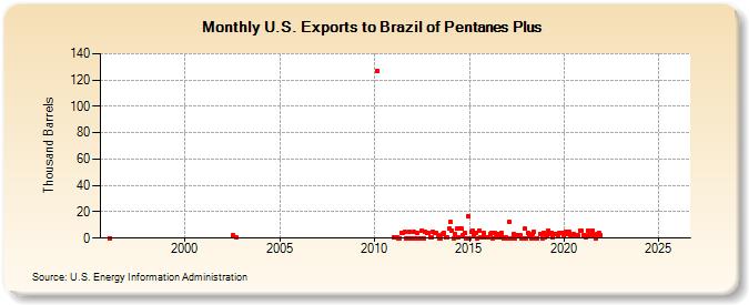 U.S. Exports to Brazil of Pentanes Plus (Thousand Barrels)