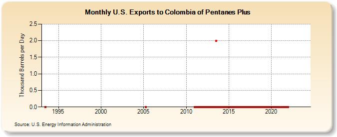U.S. Exports to Colombia of Pentanes Plus (Thousand Barrels per Day)
