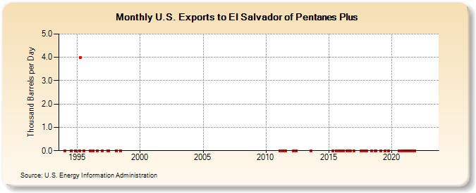 U.S. Exports to El Salvador of Pentanes Plus (Thousand Barrels per Day)