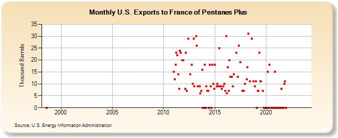 U.S. Exports to France of Pentanes Plus (Thousand Barrels)