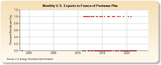 U.S. Exports to France of Pentanes Plus (Thousand Barrels per Day)