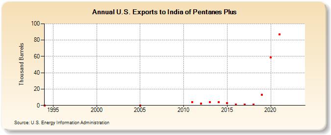 U.S. Exports to India of Pentanes Plus (Thousand Barrels)