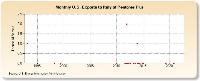 U.S. Exports to Italy of Pentanes Plus (Thousand Barrels)
