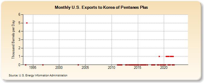 U.S. Exports to Korea of Pentanes Plus (Thousand Barrels per Day)