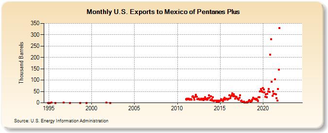 U.S. Exports to Mexico of Pentanes Plus (Thousand Barrels)