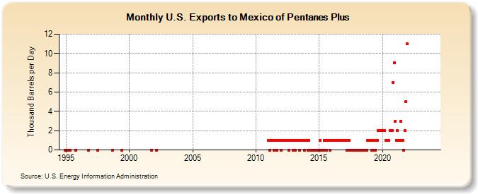U.S. Exports to Mexico of Pentanes Plus (Thousand Barrels per Day)