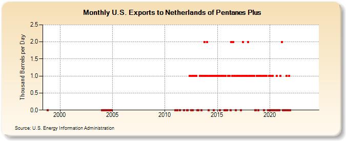 U.S. Exports to Netherlands of Pentanes Plus (Thousand Barrels per Day)