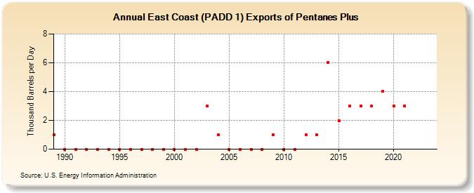 East Coast (PADD 1) Exports of Pentanes Plus (Thousand Barrels per Day)
