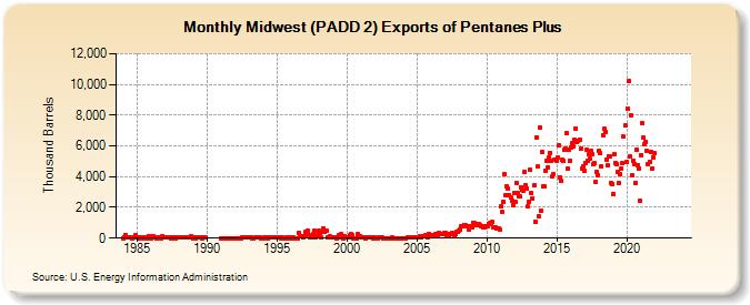 Midwest (PADD 2) Exports of Pentanes Plus (Thousand Barrels)