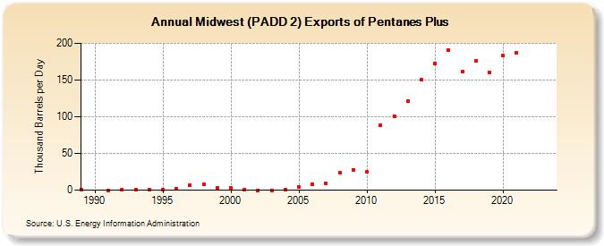 Midwest (PADD 2) Exports of Pentanes Plus (Thousand Barrels per Day)
