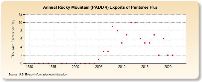 Rocky Mountain (PADD 4) Exports of Pentanes Plus (Thousand Barrels per Day)