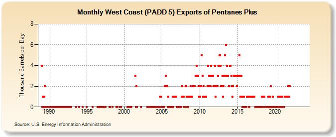 West Coast (PADD 5) Exports of Pentanes Plus (Thousand Barrels per Day)