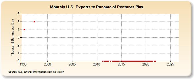 U.S. Exports to Panama of Pentanes Plus (Thousand Barrels per Day)