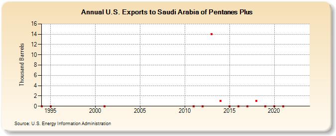U.S. Exports to Saudi Arabia of Pentanes Plus (Thousand Barrels)