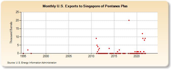 U.S. Exports to Singapore of Pentanes Plus (Thousand Barrels)
