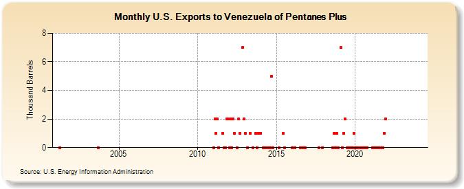 U.S. Exports to Venezuela of Pentanes Plus (Thousand Barrels)