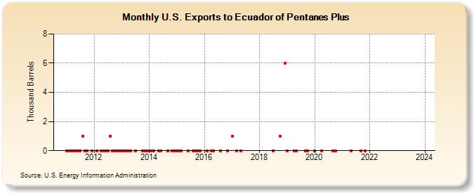 U.S. Exports to Ecuador of Pentanes Plus (Thousand Barrels)