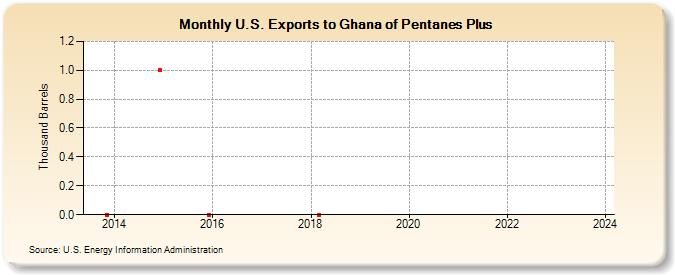 U.S. Exports to Ghana of Pentanes Plus (Thousand Barrels)