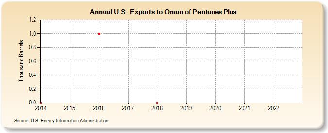 U.S. Exports to Oman of Pentanes Plus (Thousand Barrels)