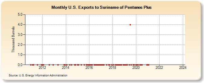 U.S. Exports to Suriname of Pentanes Plus (Thousand Barrels)